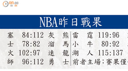 NBA昨日戰果