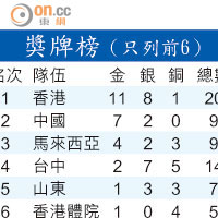 獎牌榜（只列前6）