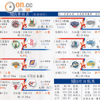 NBA賽程表 (香港時間)及NBA昨日戰果