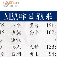 NBA昨日戰果