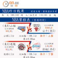 NBA昨日戰果