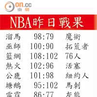 NBA昨日戰果