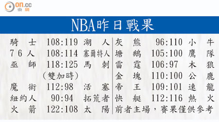 NBA昨日戰果