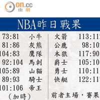 NBA昨日戰果