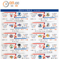 NBA明日賽程表 (香港時間)