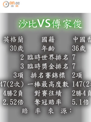 沙比Vs傅家俊