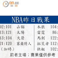 NBA昨日戰果