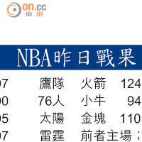 NBA昨日戰果