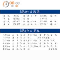 NBA昨日戰果