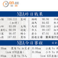 NBA昨日戰果