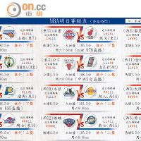 NBA明日賽程表 (香港時間)