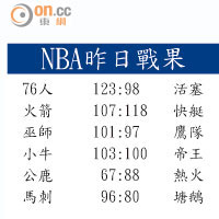 NBA昨日戰果