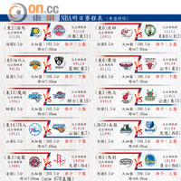 NBA明日賽程表 (香港時間)、NBA昨日戰果、NBA今日賽程