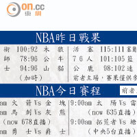 NBA昨日戰果