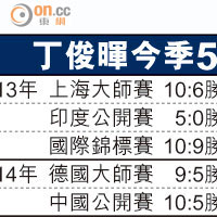 丁俊暉今季5冠成績