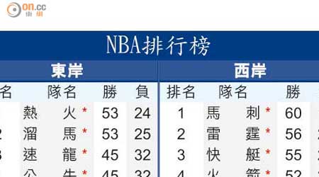 NBA排行榜