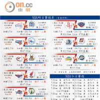 NBA明日賽程表 (香港時間)