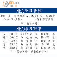 NBA今日賽程、NBA昨日戰果