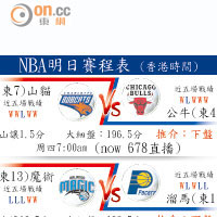 NBA明日賽程表 (香港時間)