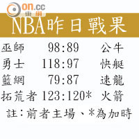 NBA昨日戰果