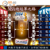 NBA總冠軍之路