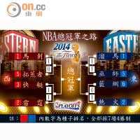 NBA總冠軍之路