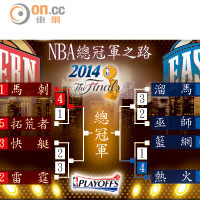 NBA總冠軍之路