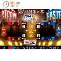 NBA總冠軍之路