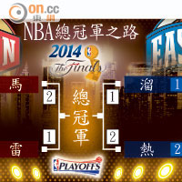 NBA總冠軍之路