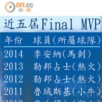 近五屆Final MVP