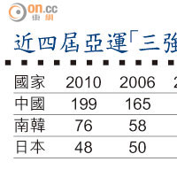 近四屆亞運「三強」金牌榜