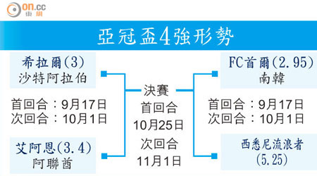 亞冠盃4強形勢