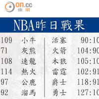 NBA昨日戰果