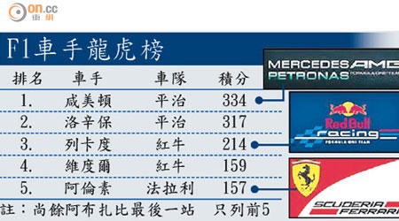 F1車手龍虎榜