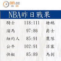 NBA昨日戰果