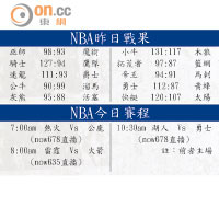 NBA昨日戰果、NBA今日賽程