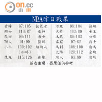 NBA昨日戰果