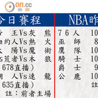 NBA今日賽程、NBA昨日戰果