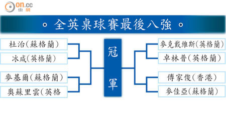 全英桌球賽最後八強 