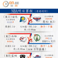 NBA明日賽程 (香港時間)