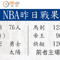 NBA昨日戰果