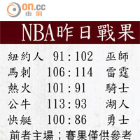 NBA昨日戰果