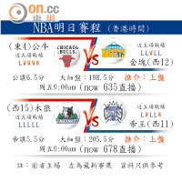 NBA明日賽程