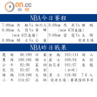 NBA今日賽程、NBA昨日戰果