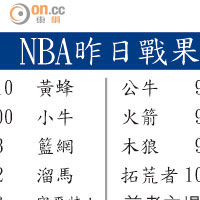 NBA昨日戰果