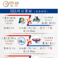 NBA明日賽程 (香港時間)