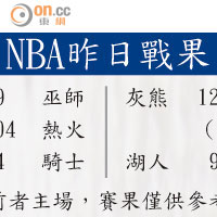 NBA昨日戰果