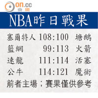 NBA昨日戰果