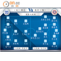 (主) 傑志 vs 東方 (客)