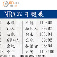 NBA昨日戰果